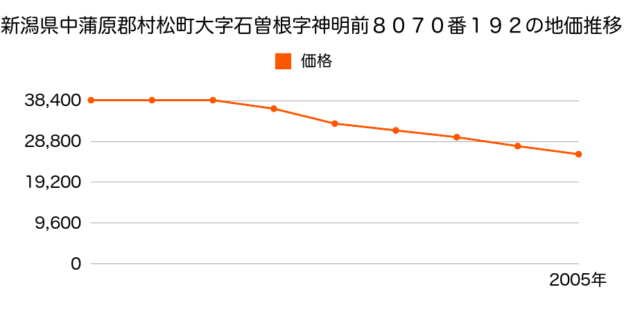 新潟県中蒲原郡村松町大字石曽根字神明前８０７０番１９２の地価推移のグラフ