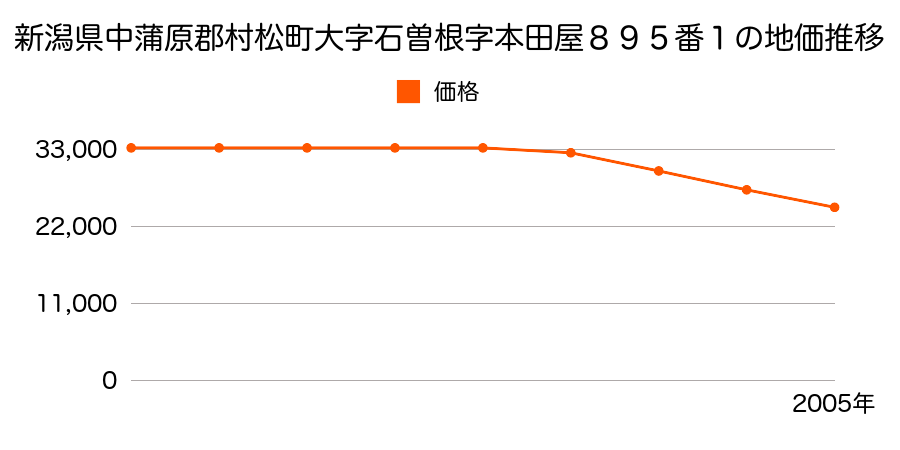 新潟県中蒲原郡村松町大字石曽根字本田屋８９５番１の地価推移のグラフ