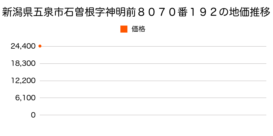 新潟県五泉市石曽根字神明前８０７０番１９２の地価推移のグラフ