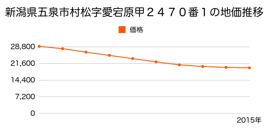 新潟県五泉市村松字愛宕原甲２４７０番１の地価推移のグラフ