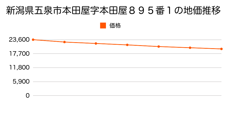 新潟県五泉市本田屋字本田屋８９５番１の地価推移のグラフ