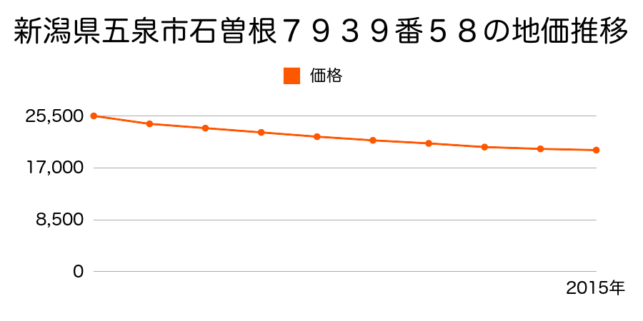 新潟県五泉市石曽根字本村７９３９番５８の地価推移のグラフ