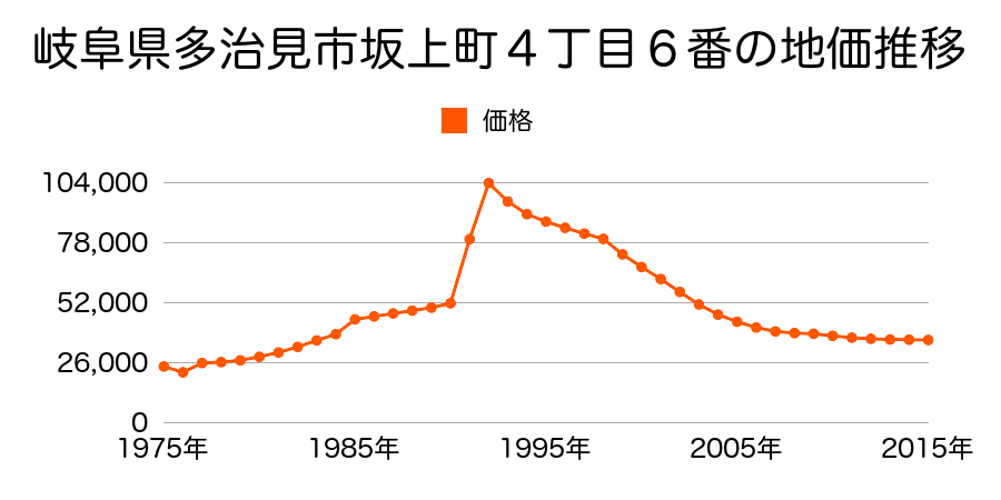 岐阜県多治見市陶元町６５番５の地価推移のグラフ