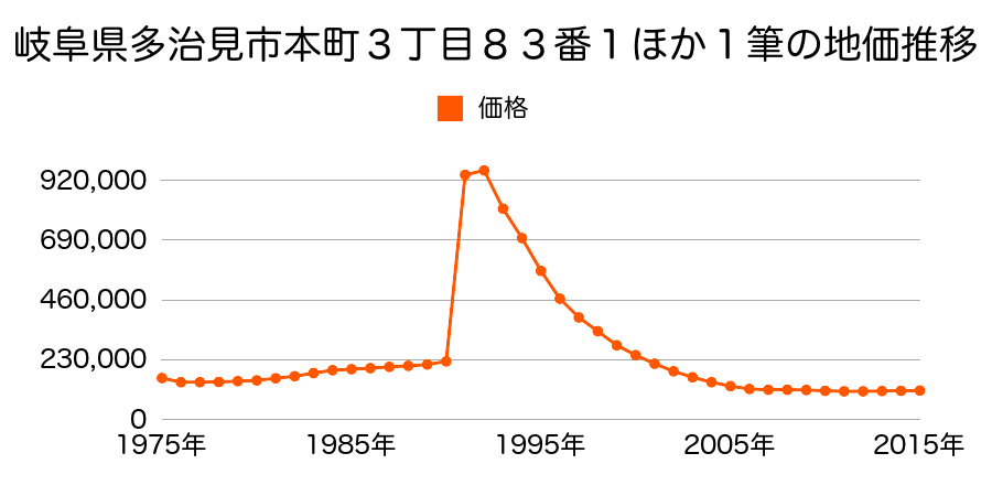 岐阜県多治見市栄町１丁目５番外の地価推移のグラフ