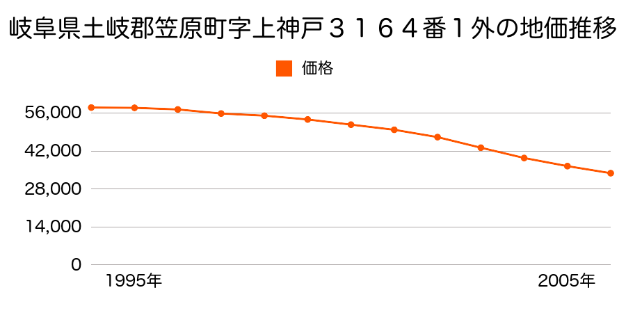 岐阜県土岐郡笠原町字上神戸３１６４番１外の地価推移のグラフ