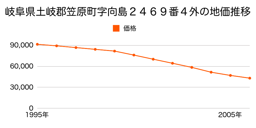 岐阜県土岐郡笠原町字向島２４６９番４外の地価推移のグラフ