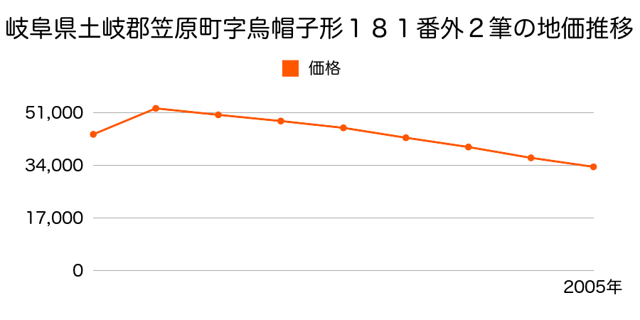 岐阜県土岐郡笠原町字割田２７４１番２の地価推移のグラフ