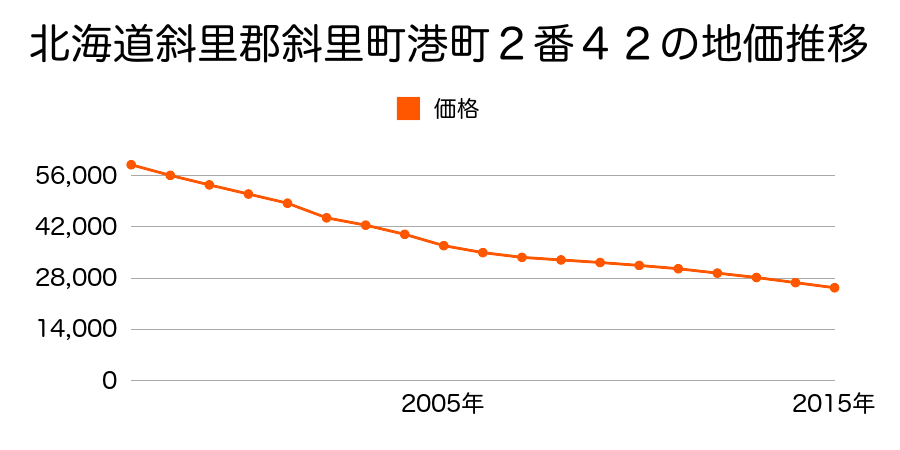 北海道斜里郡斜里町港町２番４５の地価推移のグラフ