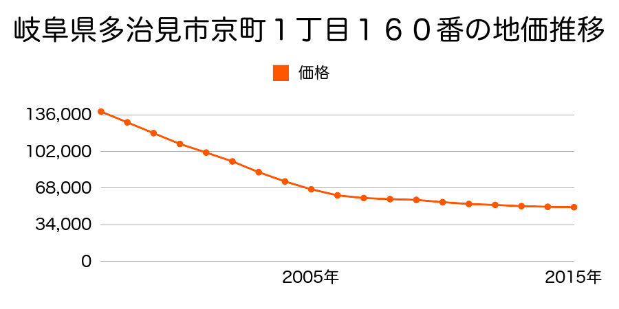 岐阜県多治見市京町１丁目１６０番の地価推移のグラフ