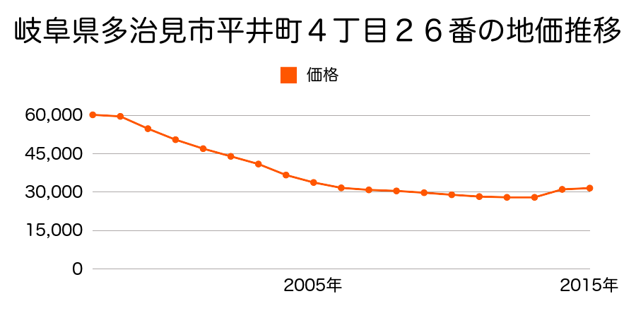 岐阜県多治見市平井町４丁目６９番３の地価推移のグラフ