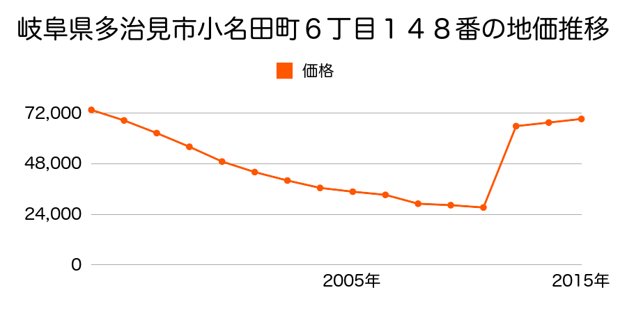 岐阜県多治見市音羽町１丁目１６番４の地価推移のグラフ