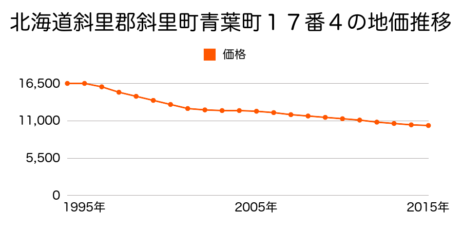 北海道斜里郡斜里町青葉町１７番４の地価推移のグラフ