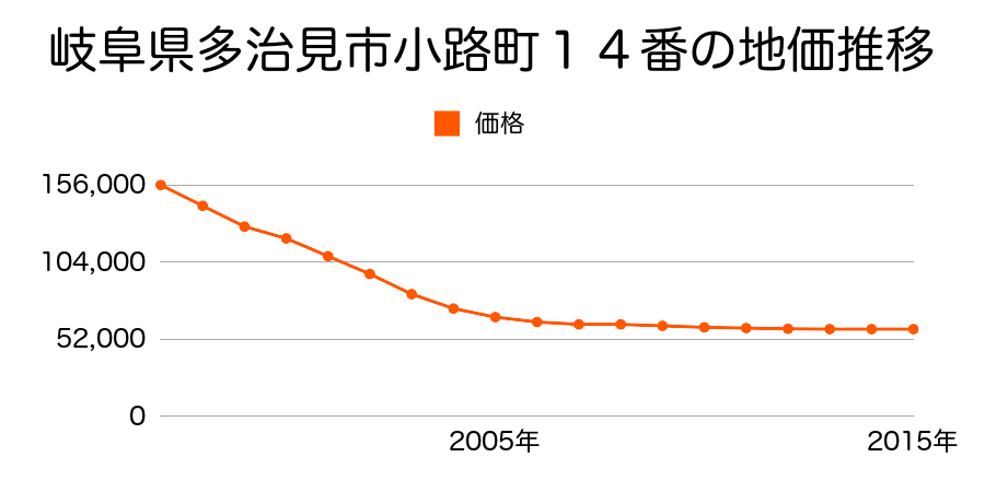 岐阜県多治見市小路町１４番外の地価推移のグラフ
