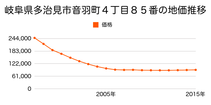 岐阜県多治見市音羽町４丁目８５番の地価推移のグラフ