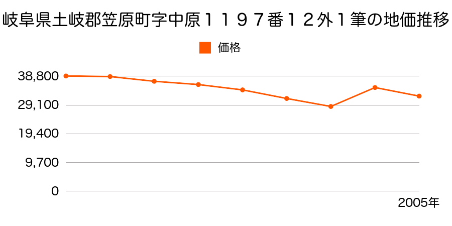 岐阜県土岐郡笠原町字中原１１８８番８の地価推移のグラフ