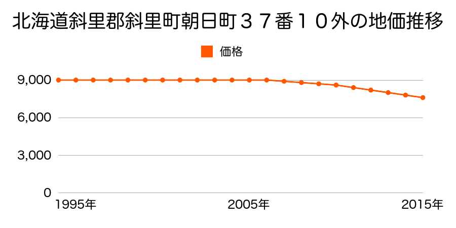 北海道斜里郡斜里町朝日町３７番１０外の地価推移のグラフ