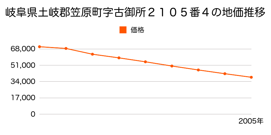 岐阜県土岐郡笠原町字古御所２１０５番４の地価推移のグラフ