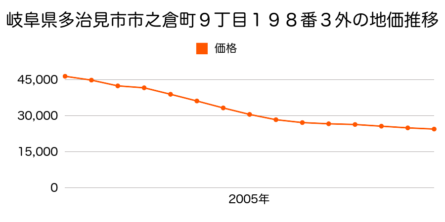 岐阜県多治見市市之倉町９丁目１９８番３外の地価推移のグラフ