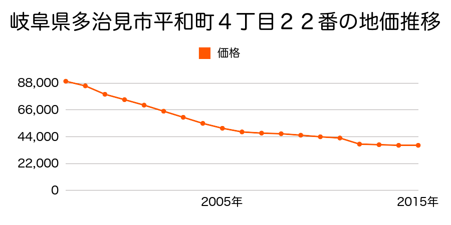 岐阜県多治見市平和町４丁目２２番の地価推移のグラフ