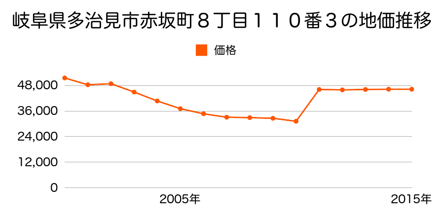 岐阜県多治見市三笠町４丁目２２番３外の地価推移のグラフ