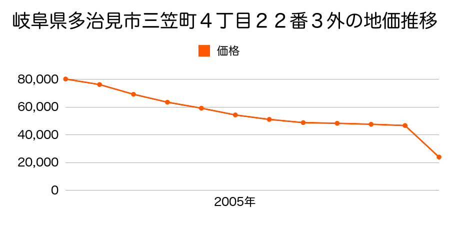 岐阜県多治見市旭ケ丘６丁目３１番の地価推移のグラフ