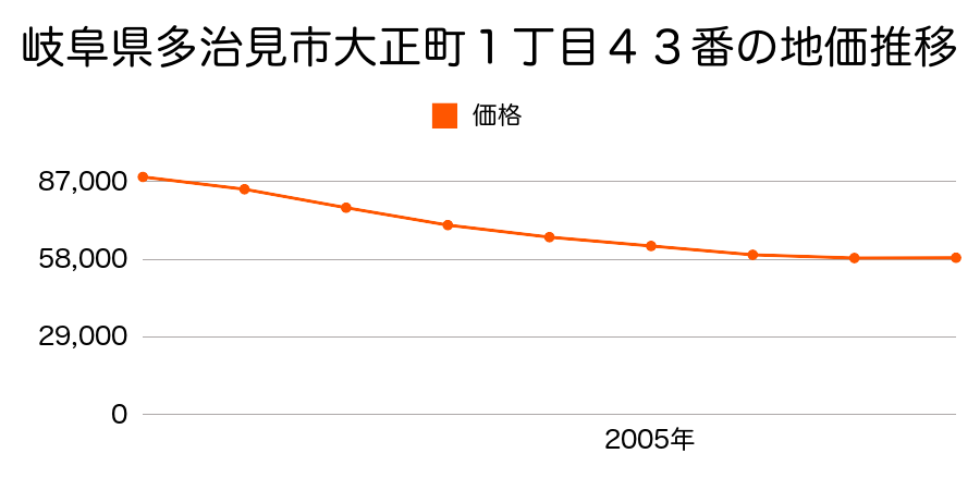 岐阜県多治見市大正町１丁目４３番の地価推移のグラフ