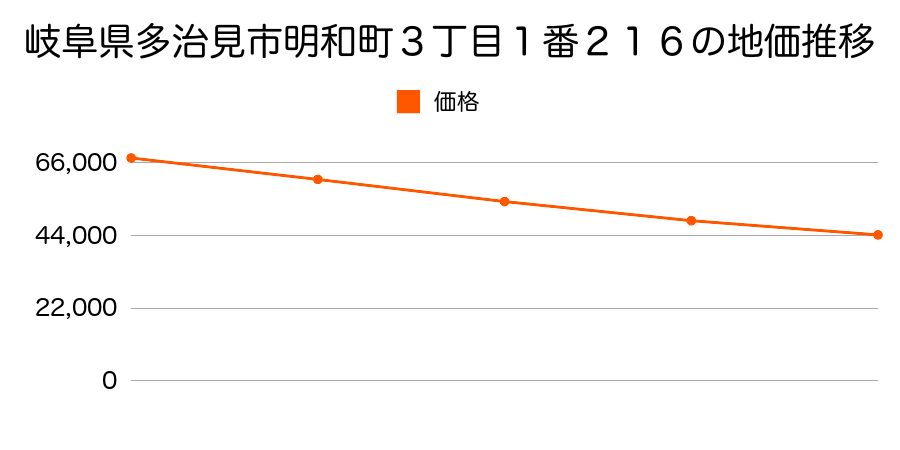 岐阜県多治見市明和町３丁目１番２１６の地価推移のグラフ