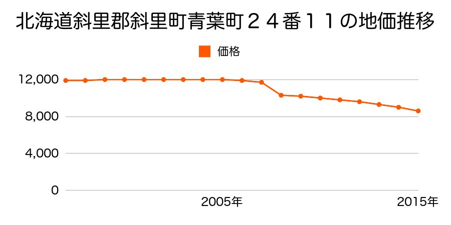 北海道斜里郡斜里町光陽町２７番８の地価推移のグラフ