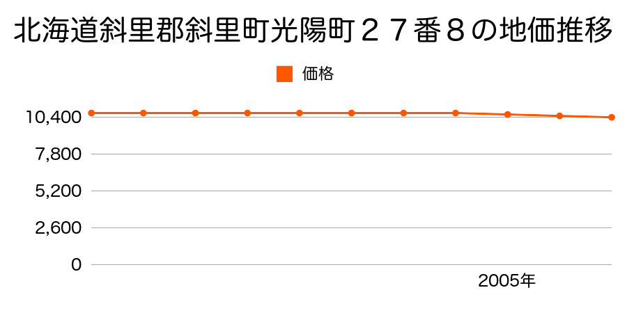 北海道斜里郡斜里町光陽町２７番８の地価推移のグラフ