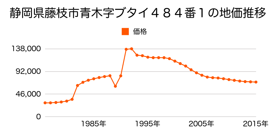 静岡県藤枝市瀬古３丁目９４４番７６の地価推移のグラフ