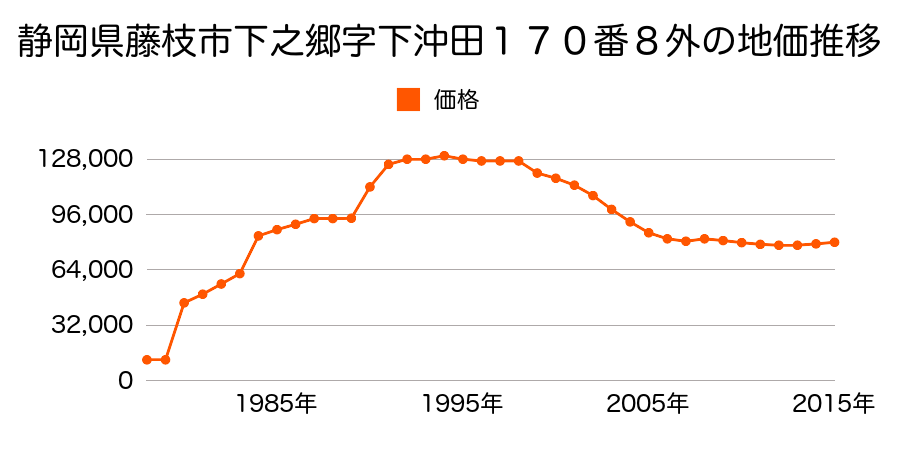 静岡県藤枝市小石川町２丁目８１８番６外の地価推移のグラフ