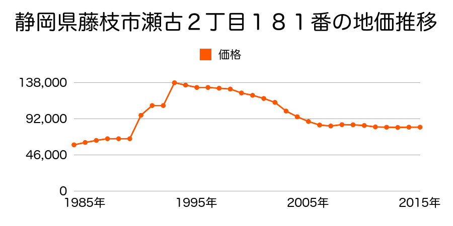 静岡県藤枝市駿河台２丁目１４番５の地価推移のグラフ