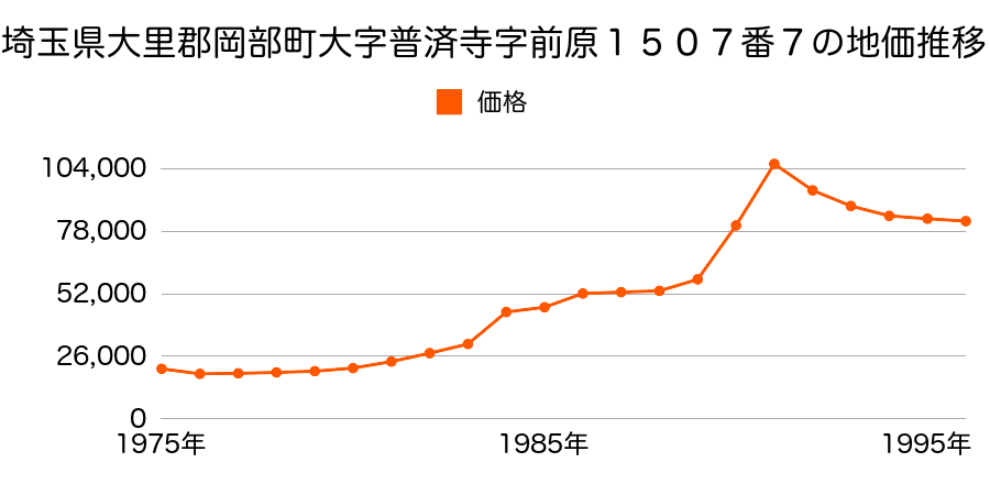 埼玉県大里郡岡部町大字岡里１４番２２の地価推移のグラフ