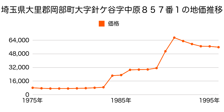 埼玉県大里郡岡部町大字山河字光寂庵９６０番の地価推移のグラフ