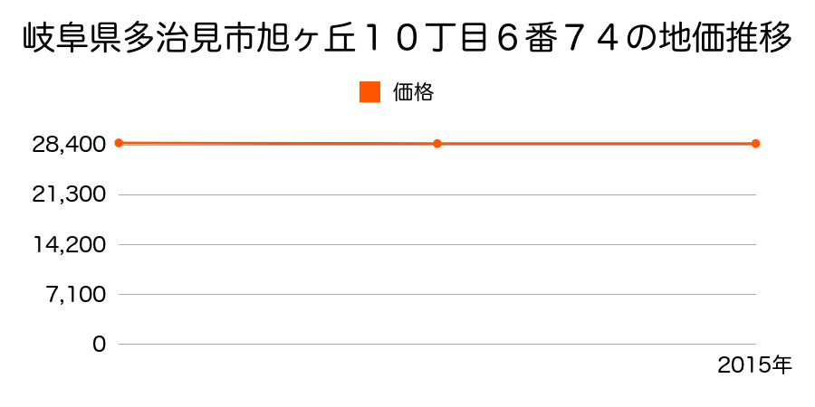 岐阜県多治見市旭ケ丘１０丁目６番７４の地価推移のグラフ