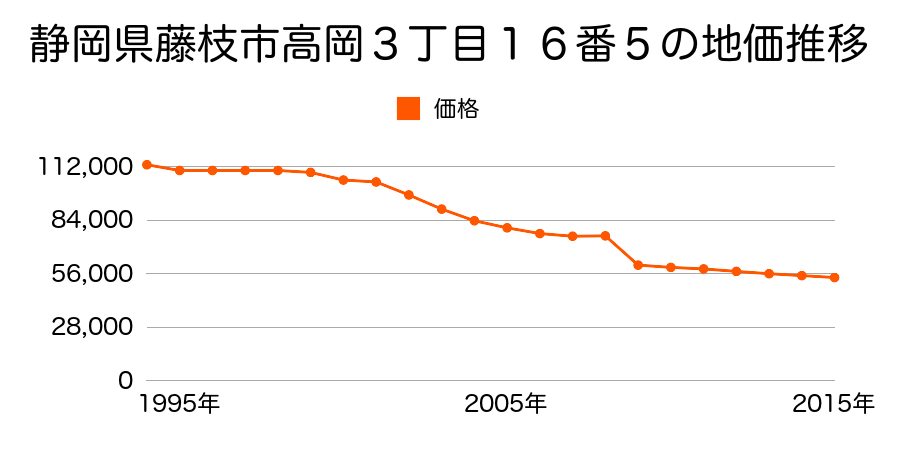 静岡県藤枝市岡部町内谷字塩田９７７番５外の地価推移のグラフ