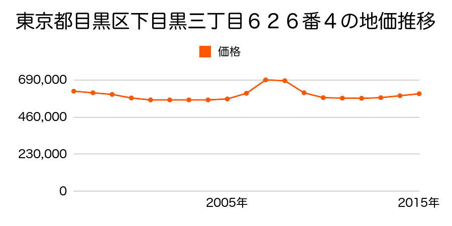 東京都目黒区下目黒三丁目６６３番１７の地価推移のグラフ