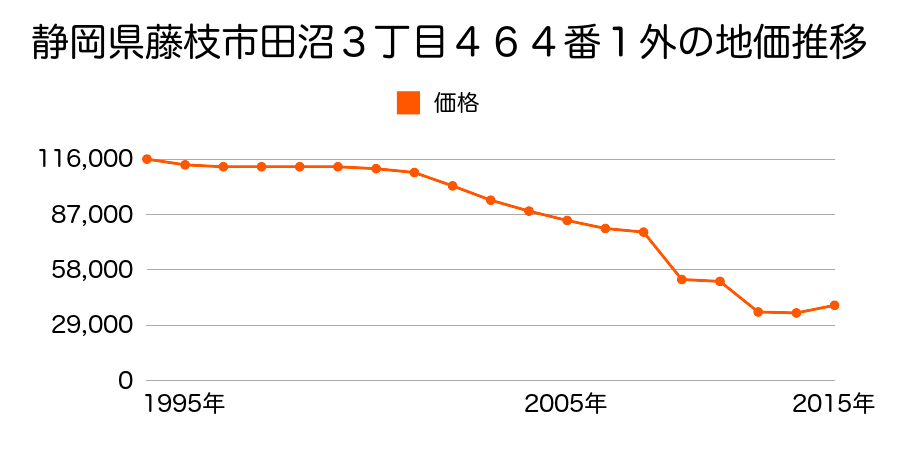 静岡県藤枝市堀之内字木戸口５３２番２４の地価推移のグラフ