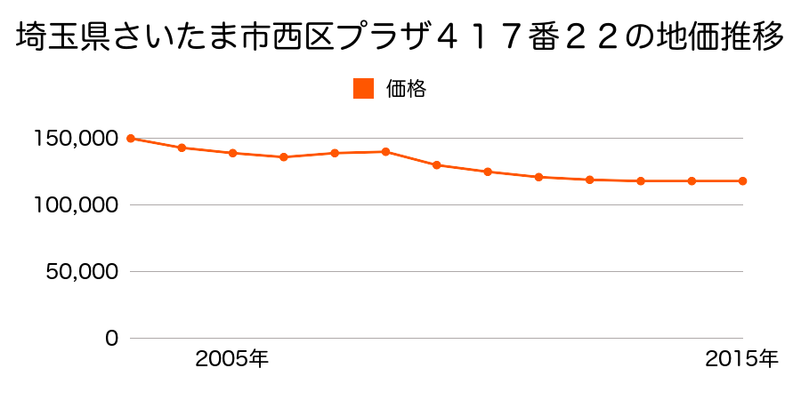 埼玉県さいたま市岩槻区西区プラザ４１７番２２の地価推移のグラフ