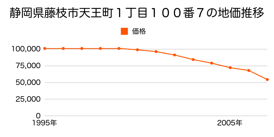 静岡県藤枝市岡部町岡部字板沢１６６０番１３の地価推移のグラフ