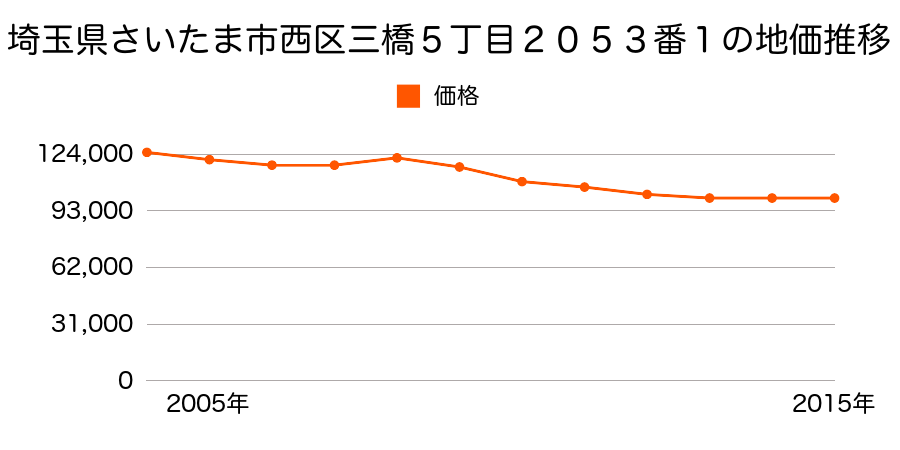 埼玉県さいたま市岩槻区西区三橋５丁目２０５３番１の地価推移のグラフ