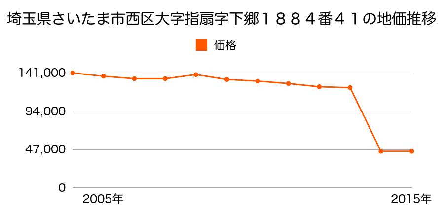 埼玉県さいたま市岩槻区西区大字二ツ宮字後谷７５８番１の地価推移のグラフ