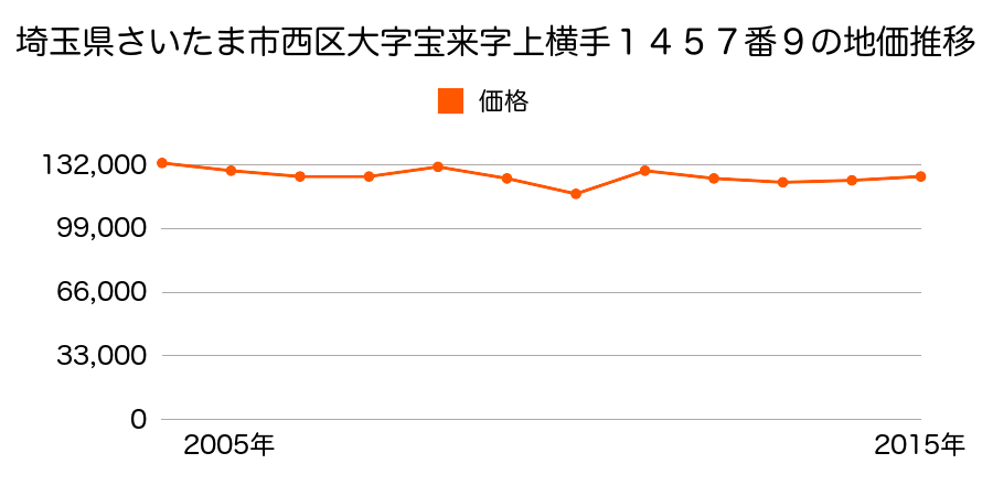 埼玉県さいたま市岩槻区西区大字指扇領別所字滝沼３０４番２の地価推移のグラフ