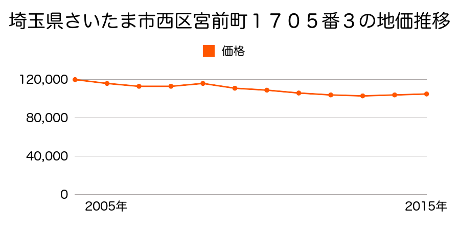 埼玉県さいたま市岩槻区西区三橋６丁目１５００番８の地価推移のグラフ