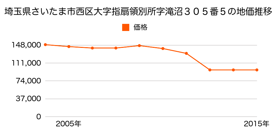 埼玉県さいたま市岩槻区西区大字指扇字五味貝戸４６９番２の地価推移のグラフ