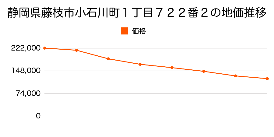 静岡県藤枝市小石川町１丁目７２２番２の地価推移のグラフ