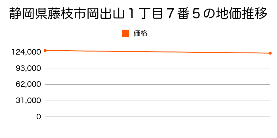 静岡県藤枝市岡出山１丁目７番５の地価推移のグラフ