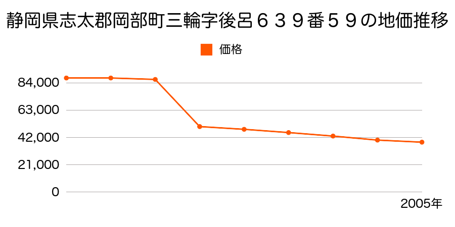 埼玉県大里郡岡部町大字岡字中宿３２３９番３外の地価推移のグラフ