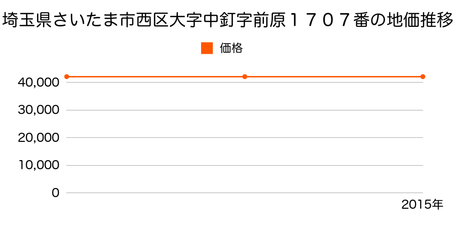 埼玉県さいたま市岩槻区西区大字中釘字前原１７０７番の地価推移のグラフ