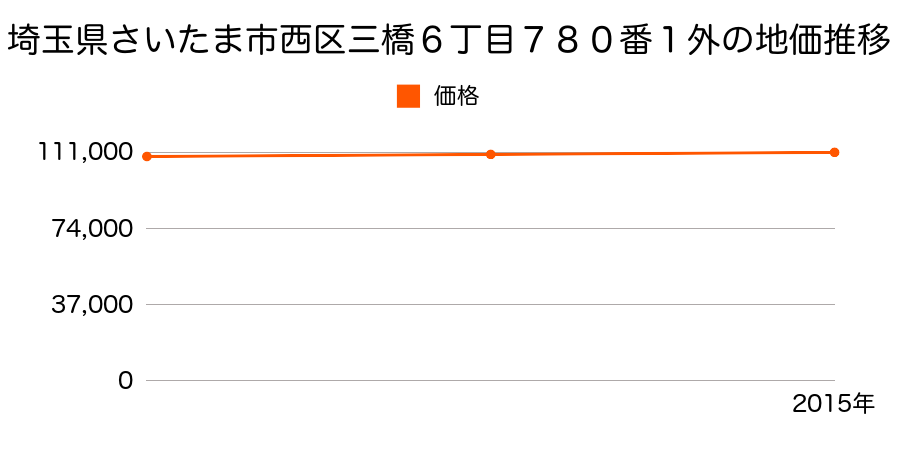 埼玉県さいたま市岩槻区西区三橋６丁目７８０番１外の地価推移のグラフ